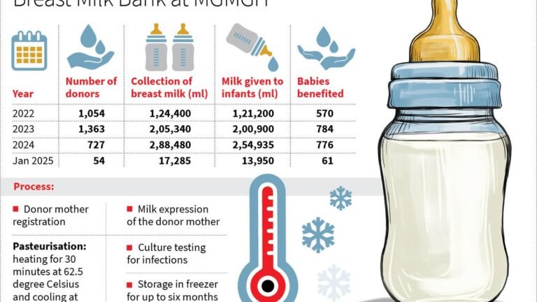 Breast milk bank at govt. hospital in Tiruchi seeks more donors